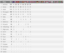 Drivers, constructors and team results for the top racing series from around the world at the click of your finger. F1 Gp France 2019 Classement Pilotes Dzmotion Com