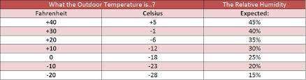 56 unexpected humidity chart indoor