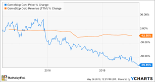 Why Gamestop Stock Plunged 15 In April The Motley Fool