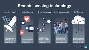 Remote sensing is any technique used to gather information about an object that doesn't require touch or physical contact with the object. Disruptive Technologies How Data Is Collected When You Can T Get On The Ground Ipsos