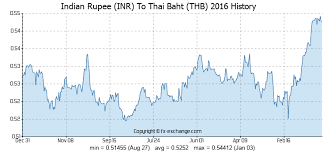 Indian Rupee Inr To Thai Baht Thb History Foreign