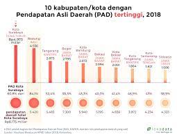 Sumber pendapatan negara adalah dana yang diterima negara untuk melakukan pembiayaan pembangunan nasional. Daerah Yang Paling Mandiri Di Indonesia