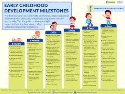 Developmental Milestones Chart 0 4 Archives Child Care