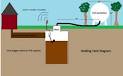 Cost of holding tank vs septic system