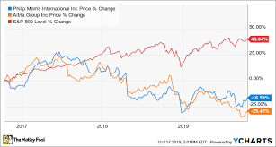 is philip morris international a reliable dividend stock