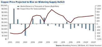 Will 2019 Be The Year Of King Copper U S Global Investors