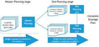 A Fuzzy Logic-Based Algorithm to Solve the Slot Planning Problem in  Container Vessels