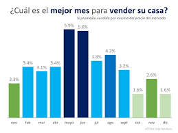 Justo A Tiempo Los Datos Dicen Que Mayo Es El Mejor Mes Para Vender Su Casa Things To Sell Home Selling Tips South Florida Real Estate