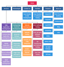 Website Development Process Full Guide In 7 Steps Xb Software Website Development Process Website Sitemap Website Development