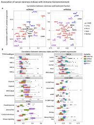 The faces of those three young men who are just one did something to my brain. Machine Learning Identifies Stemness Features Associated With Oncogenic Dedifferentiation Abstract Europe Pmc