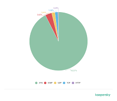 Ddos Attacks In Q1 2020 Securelist