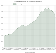 Hauskredit zu günstigen konditionen finden. Deutsche Bekommen Mehr Haus Furs Geld Als 1996 Markte 18 06 2021 Fonds Professionell
