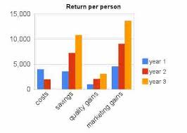 Return On Investment