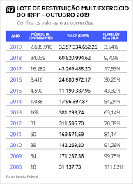 A receita federal já fez a divulgação do calendário de restituição do imposto de renda 2021, a data em que cada lote vai ser pago aos contribuintes e quais declarações são consideradas para cada um deles, tudo já foi divulgado e você vai conferir logo abaixo. Ir 2019 Receita Federal Paga 5Âº Lote De Restituicao Nesta Terca Feira Noticias R7 Economia