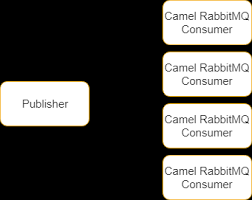 The meaning of the phrase 'the straw that broke the camel's back', its origin and a few examples of this saying being used in sentences. Competing Consumers On Apache Camel Rabbitmq Endpoint Stack Overflow