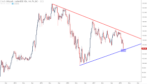 Yen Surges To 15 Month Highs Japanese Inflation As A