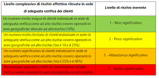 Antiriciclaggio Le Nuove Linee Guida Approvate Dal Consiglio Nazionale Dei Dottori Commercialisti Autovalutazione Adeguata Verifica Della Clientela E Conservazione Dei Documenti Studio Cerbone