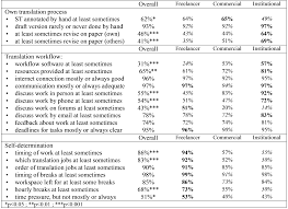 Pour toutes les quinquas dans le vent. An International Survey Of The Ergonomics Of Professional Translation