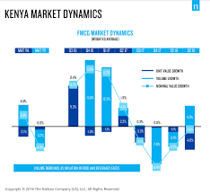 Conditions For Global Fmcg Markets Remain Positive Midway