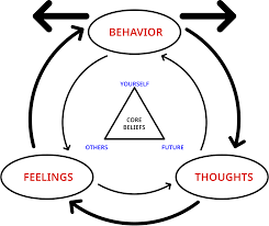 Cognitive behavioral therapy - Wikipedia