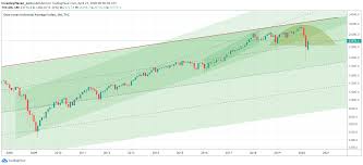 You can change the appearance of the chart by varying the time scale, zooming into different sections and adding new studies or indicators. A Dow Jones Forecast For 2021 New All Time Highs Investing Haven