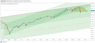 Stock market returns are negative about 22 (or about 25%) of the years; Dow Jones Long Term Chart On 20 Years 10 Must See Charts Investing Haven