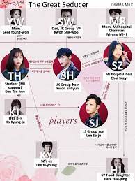 Simply awaken was a really good drama to watch. The Great Seducer Characters Drama Milk
