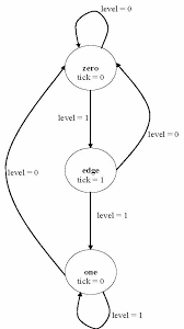 Construction of state graphs example 1. 9 Finite State Machines Fpga Designs With Vhdl Documentation