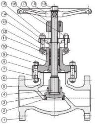 The difference between globe valve and gate valve - tanghaivalve