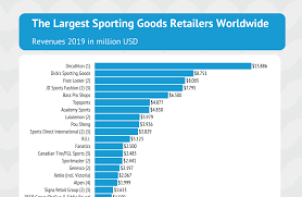 Top products & brands · shop our official site Ranking The Largest Sporting Goods Retailers Worldwide Infographics Data Sporting Goods Intelligence