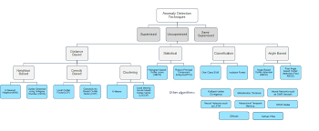 Results on the knowledge discovery data mining (kddcup99) data set show that. Algorithm Selection For Anomaly Detection By Sahil Garg Analytics Vidhya Medium