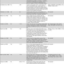The watson method of scoring the cdt divides the clock into four quadrants. Characteristics Of Clock Drawing Test Scoring Systems Download Table