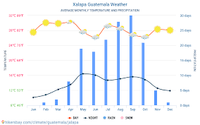 Xalapa Enriquez Guatemala El Tiempo 2021 Clima Y Tiempo En Xalapa Enriquez El Mejor Tiempo Y Tiempo Para Viajar A Xalapa Enriquez Descripcion Del Clima Y Previsiones Meteorologicas Detalladas