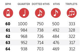 Bpm To Delay Times Cheat Sheet Sweetwater