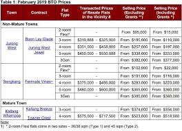 Please refer to housing loans from financial institutions for more information on the loan ceilings for purchase of new flats. Hdb Launches 3 739 Flats For Sale In February Connected To India