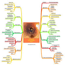Emerging Technologies Overview Index Mind Map Emerging Technology Mind Map Technology