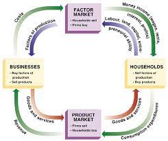 Chpt 2 3 2 4 The Market System And Circular Flow Diagram Quizlet