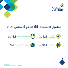 كل تفاصيل حساب المواطن مواعيد صرف الدفعات الخاصة بك وشروط القبول في حساب المواطن ورابط السؤال المهم حساب المواطن متي ينزل وسوف تجدون أخر التحديثات اسفل الموضوع. Ø§Ù‚ØªØµØ§Ø¯ÙŠ Ø¨Ø±Ù†Ø§Ù…Ø¬ Ø­Ø³Ø§Ø¨ Ø§Ù„Ù…ÙˆØ§Ø·Ù† ÙŠÙˆØ¯Ø¹ Ø£ÙƒØ«Ø± Ù…Ù† 1 8 Ù…Ù„ÙŠØ§Ø± Ø±ÙŠØ§Ù„ Ù„Ù…Ø³ØªÙÙŠØ¯ÙŠ Ø¯ÙØ¹Ø© Ø£ØºØ³Ø·Ø³ ÙˆÙƒØ§Ù„Ø© Ø§Ù„Ø£Ù†Ø¨Ø§Ø¡ Ø§Ù„Ø³Ø¹ÙˆØ¯ÙŠØ©