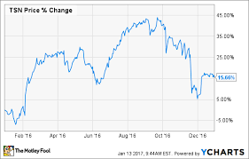 Why Tyson Foods Inc Stock Gained 16 In 2016 The Motley Fool