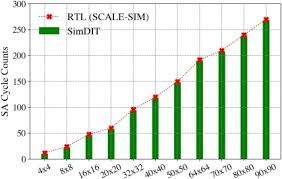 Performance Analysis of CNN Inference/Training with Convolution and  Non-Convolution Operations