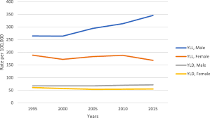 Some people with copd have other medical conditions, particularly cardiovascular disease. Trends In Burden Of Chronic Obstructive Pulmonary Disease In Iran 1995 2015 Findings From The Global Burden Of Disease Study Archives Of Public Health Full Text