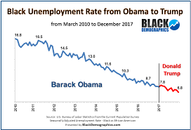 Unemployment Blackdemographics Com