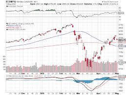 Get the latest stock market news, stock information & quotes, data analysis reports, as well as a general overview of the market landscape from nasdaq. Nasdaq Composite Index Weekly Performance For May 1 2020 Stock Market Stocks Investing