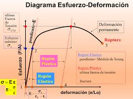 Resultado de imagen para esfuerzo y deformacion
