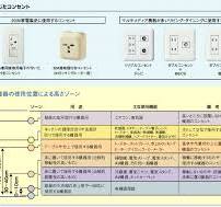 コンセントの設置位置と高さ – 公益社団法人全関東電気工事協会