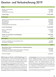 Er zeigt dir auf einen blick deine umsätze, deinen nettogewinn, die aufwendungen für zinsen, deine abschreibungen und deinen betriebsgewinn. Gewinn Und Verlustrechnung Bund E V