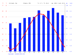 24 dernières heures 24 dernières heures. Climat Baie Comeau Temperature De L Eau A Temperature Moyenne Baie Comeau Pluviometrie Diagramme Ombrothermique Pour Baie Comeau Climate Data Org