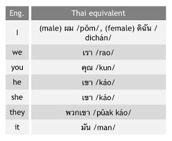 Here is a short video on how to say it. Thai Time Using Pronouns Like A Pro Part 1 How To Say I In Thai