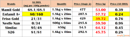 the ultimate price review to baby formula milk in singapore