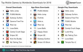 Aquí te lo ponemos tremendamente sencillo. The Top Mobile Apps Games And Publishers Of 2018 Sensor Tower S Data Digest